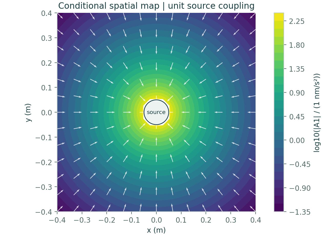 Calculated radial external field for a 10 kilogram sphere, range 0.10 metres and unit source coupling. Arrows point toward the source; color shows logarithmic magnitude.