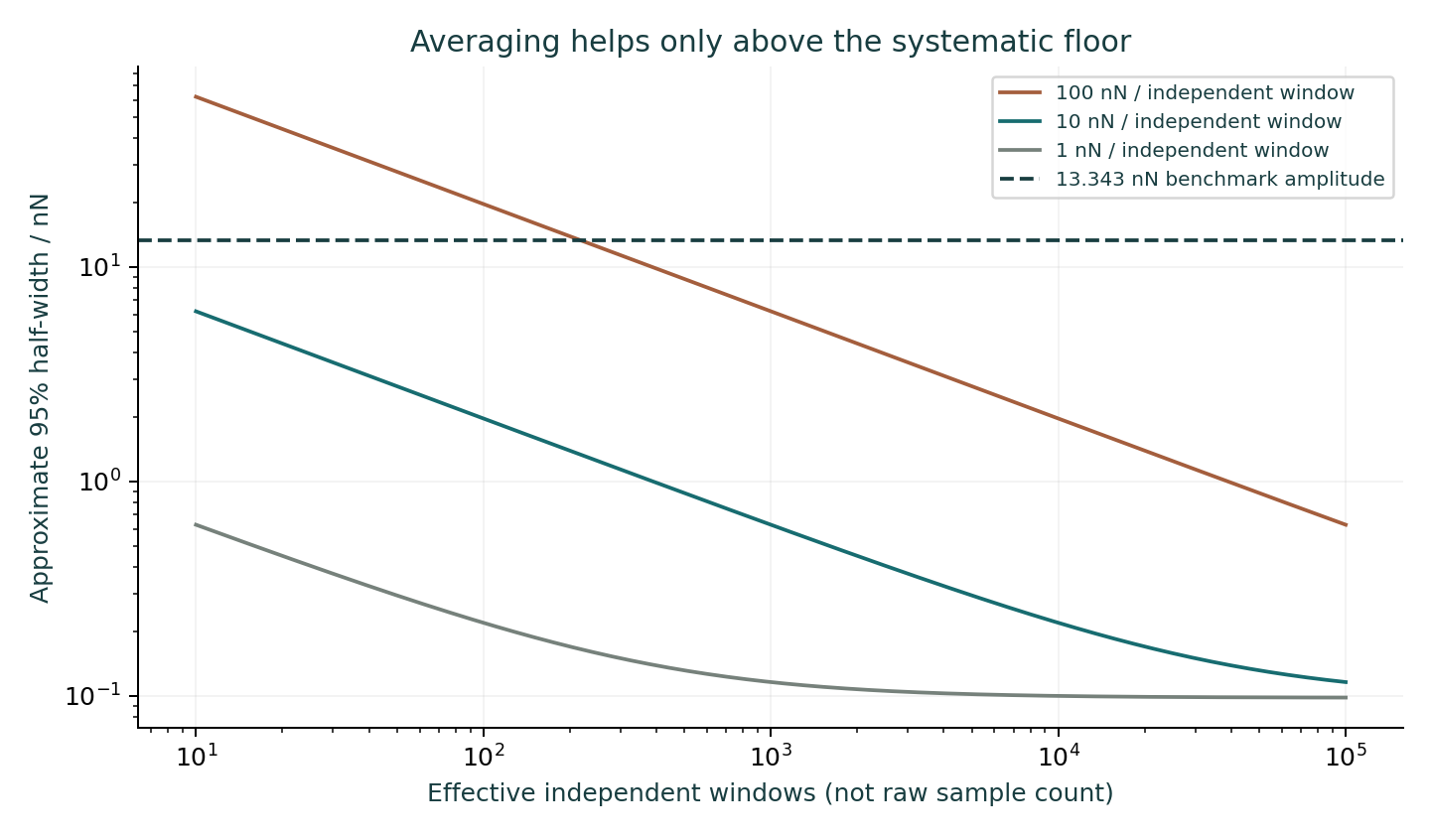 Three calculated uncertainty curves flatten at a fixed systematic floor as independent windows increase.
