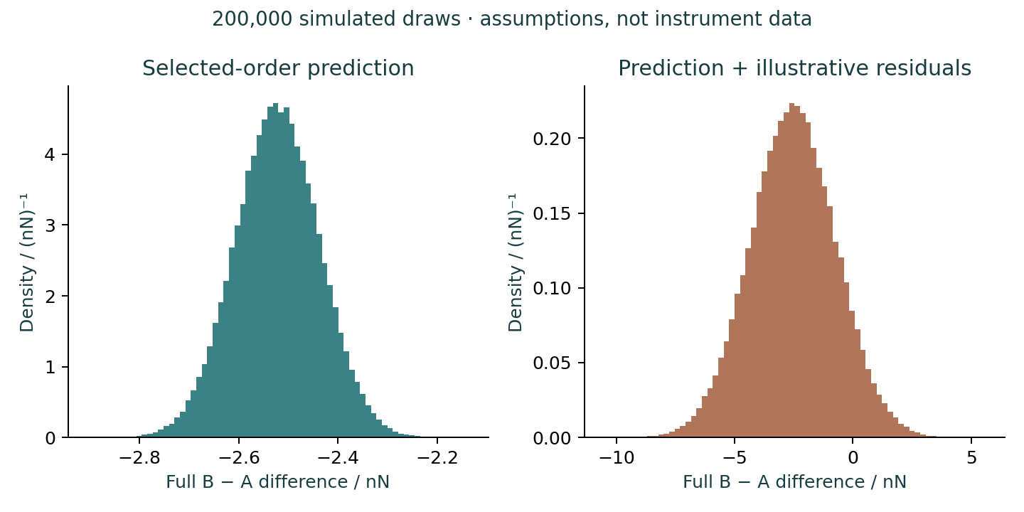 Simulated distributions for the partial optical prediction and the prediction plus assumed residual errors.